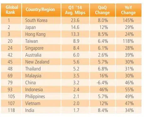 Akamai report shows India has slowest Internet speed in Asia Pacific 1 Akamai report shows India has slowest Internet speed in Asia Pacific