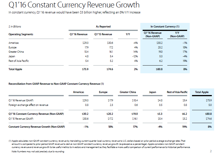 Apple Inc. Q1 2016 Constant Currency Revenue Growth