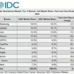 POCO India Leads Growth in Smartphone Sector