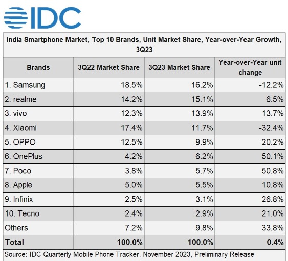 POCO India Leads Growth in Smartphone Sector
