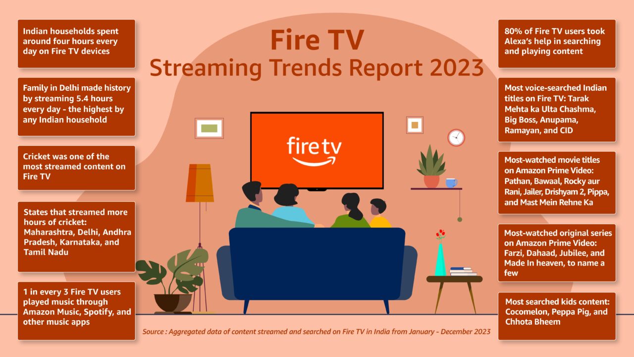 Cricket Tops Streaming Content in 2023: Amazon Fire TV Report 2 Cricket Tops Streaming Content in 2023: Amazon Fire TV Report