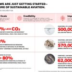 Honeywell Partners with Acelen Renewables for Eco-friendly Fuel Production