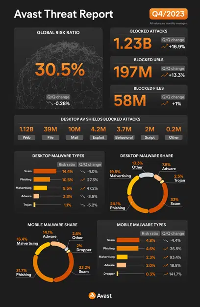 Avast Thwarts 10 Billion Cyber Attacks in 2023