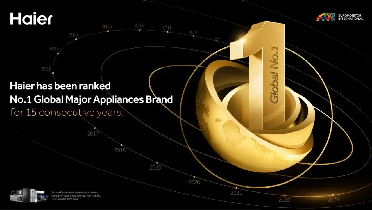 Haier Tops Global Appliances Rankings for 15th Year 2 Haier Tops Global Appliances Rankings for 15th Year