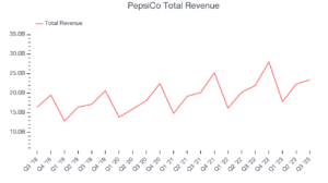 Pepsico revenue