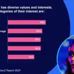 Gen Z in Urban India Leans Towards Self-Growth, Study Finds