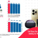 India's Shift to Smartphones Accelerates, Study Reveals