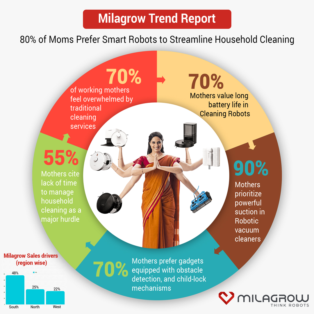 Survey Shows Mothers Prefer Robotic Cleaners for Household Tasks