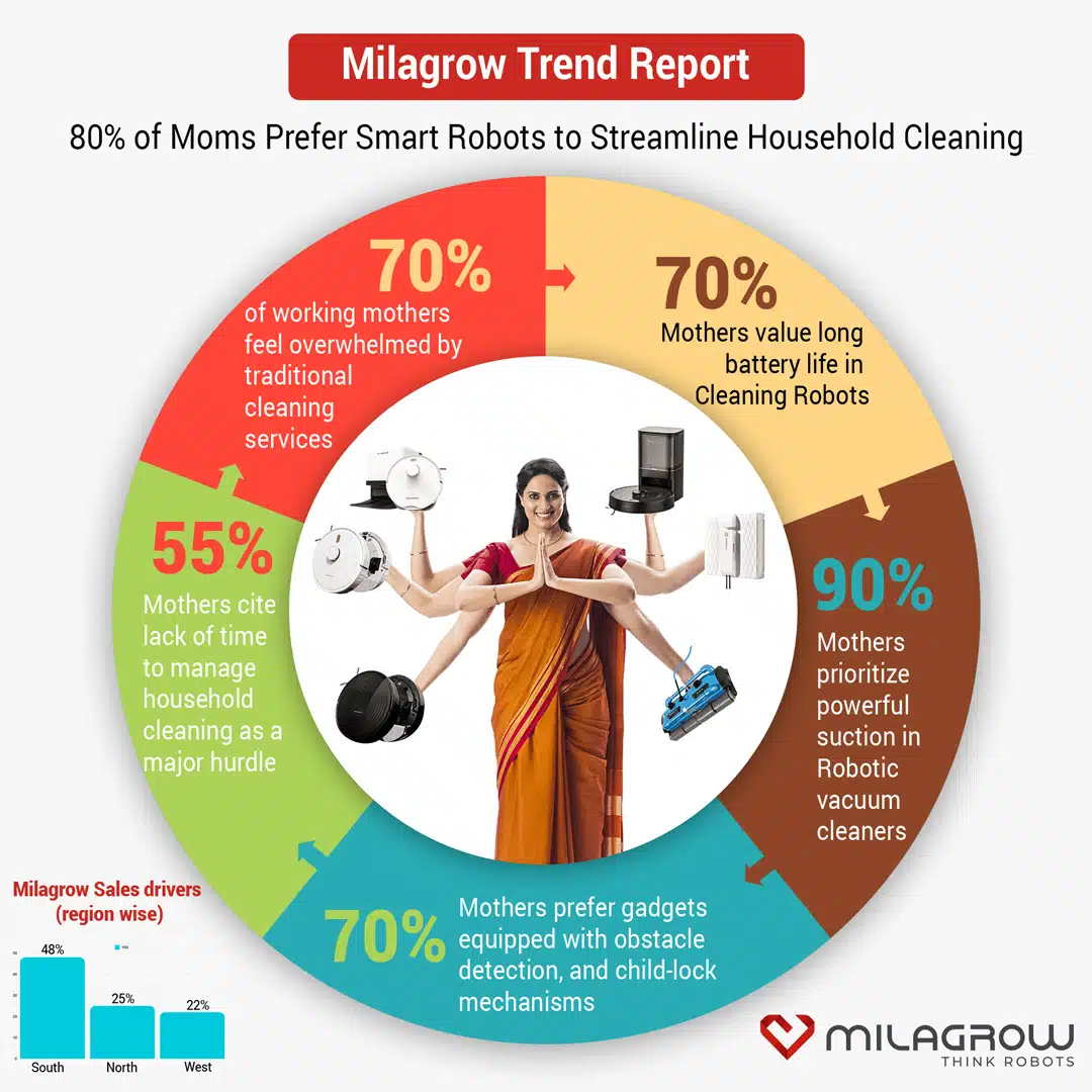 Survey Shows Mothers Prefer Robotic Cleaners for Household Tasks