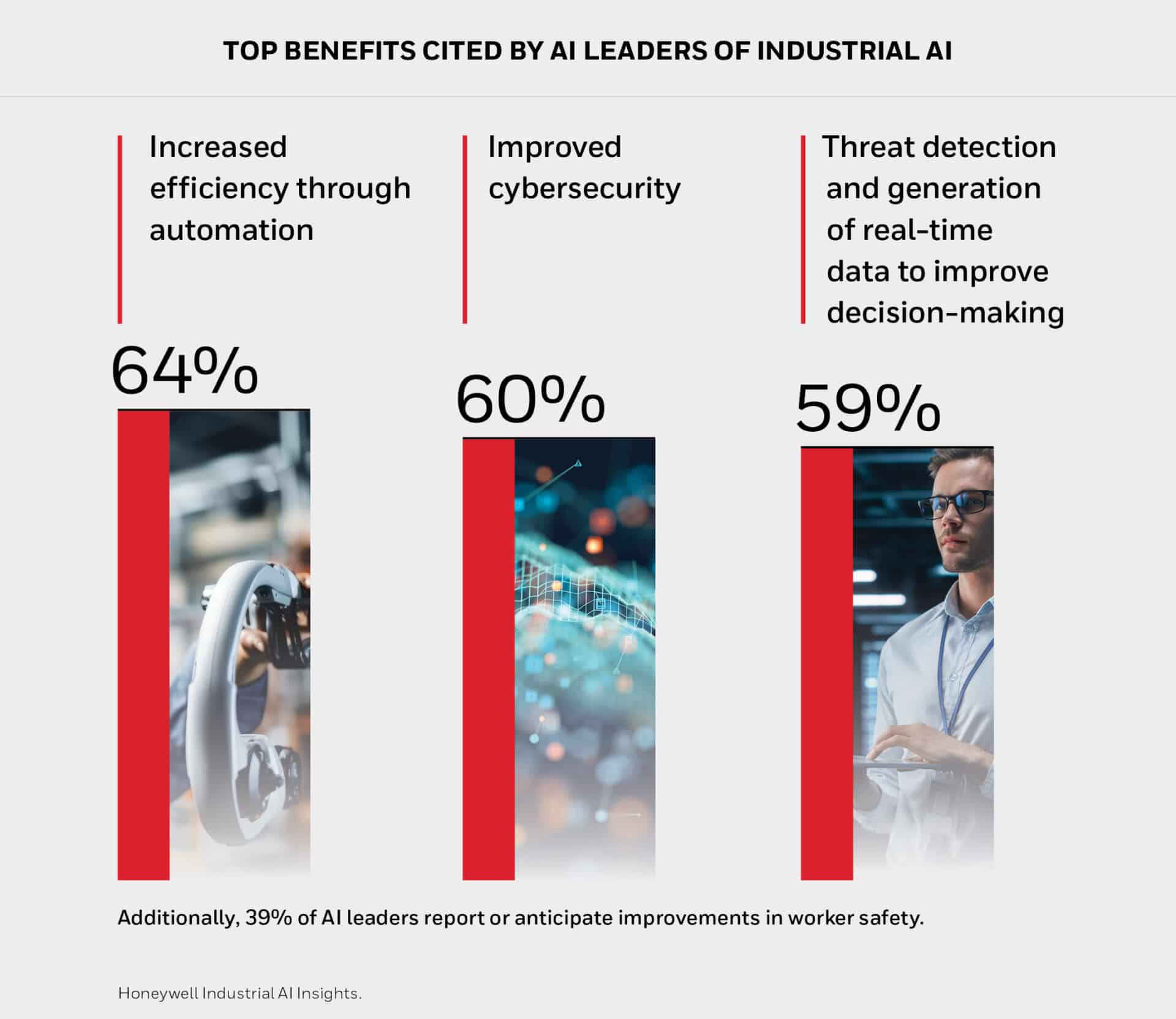 Honeywell Research Reveals Industrial AI Momentum and Untapped Potential 1 Honeywell Research Reveals Industrial AI Momentum and Untapped Potential