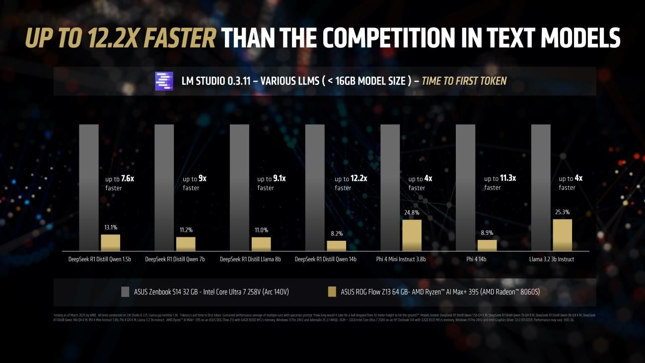 AMD Ryzen AI MAX+ 395 Processor Claims Lead in Laptop AI Performance
