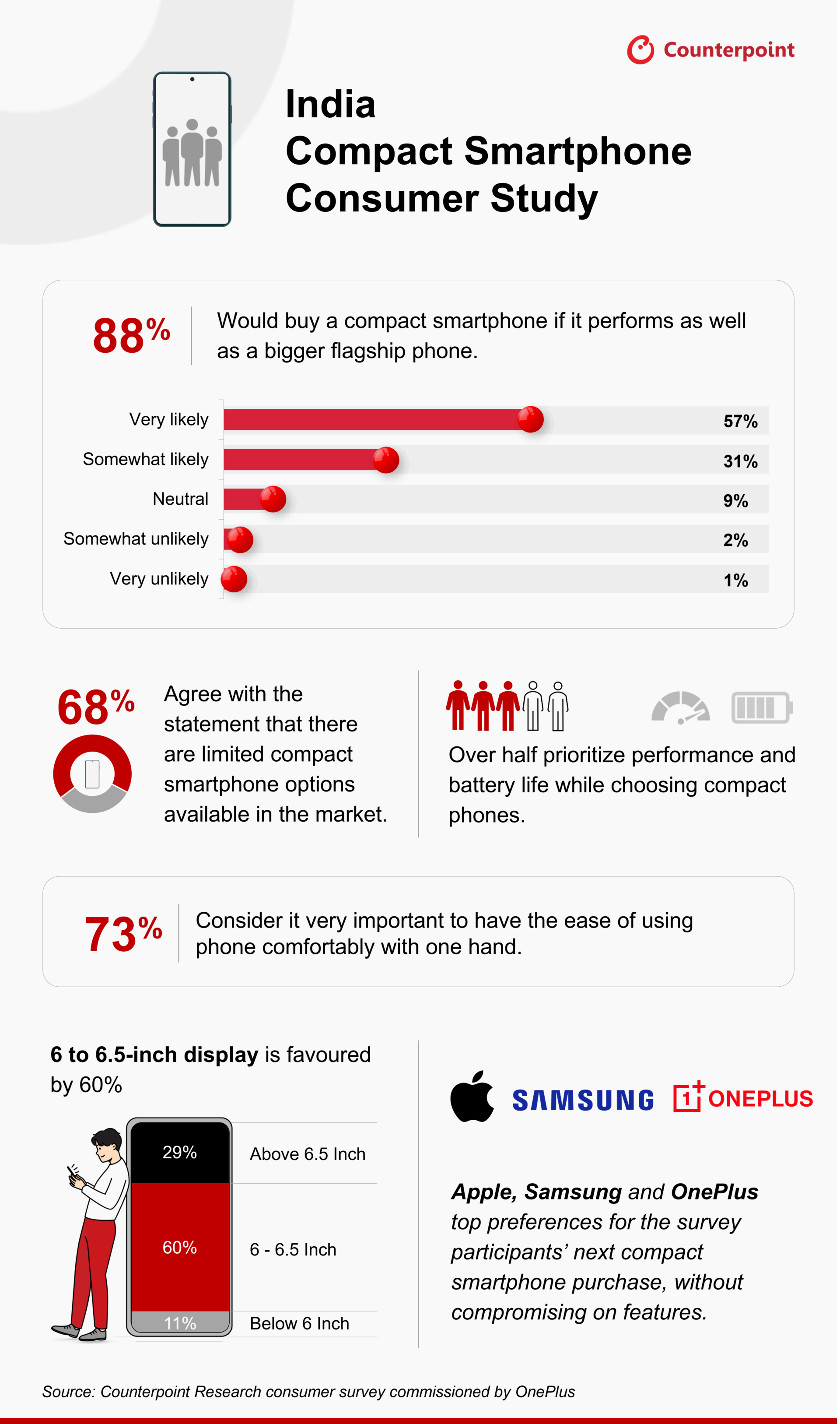 Can't Find a Compact Phone You Love? Survey Says Millions of Indians Agree!