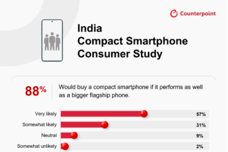 Can't Find a Compact Phone You Love? Survey Says Millions of Indians Agree!