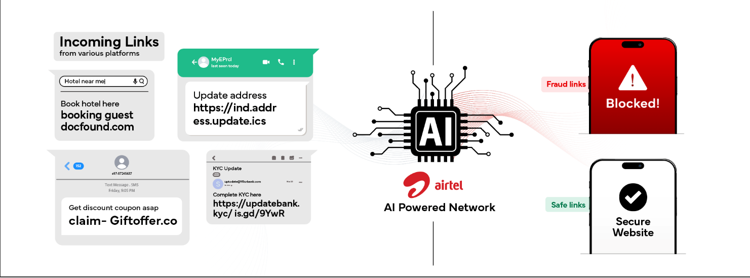 Airtel launches a FREE, world-first Fraud Detection Solution! Blocks malicious websites in real-time across all apps (WhatsApp, email, SMS & more). Stay safe from online scams!