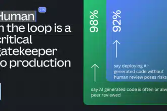 AI Coding Tools Gaining Traction, Human Oversight Remains Key