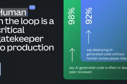 AI Coding Tools Gaining Traction, Human Oversight Remains Key