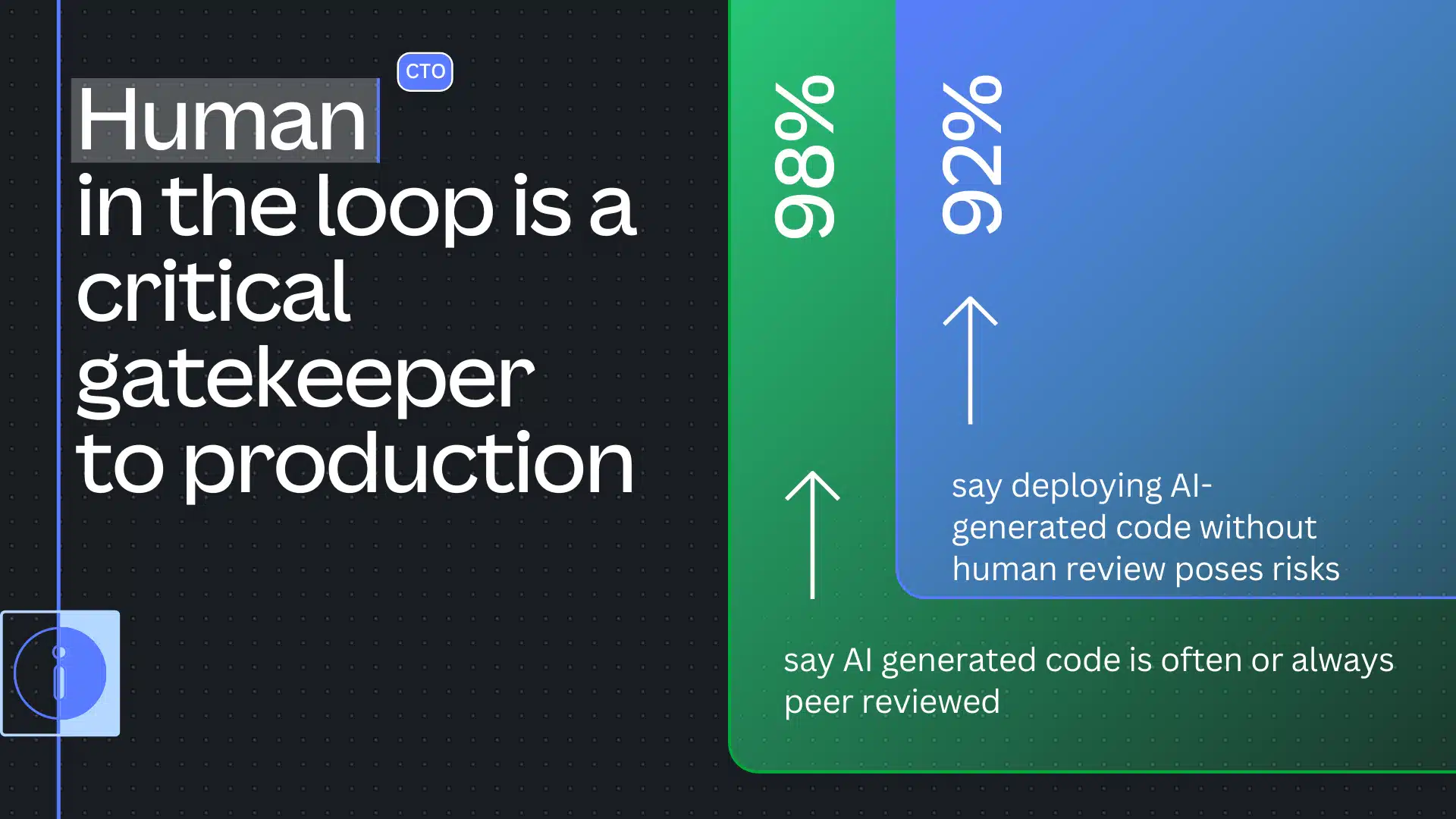 AI Coding Tools Gaining Traction, Human Oversight Remains Key