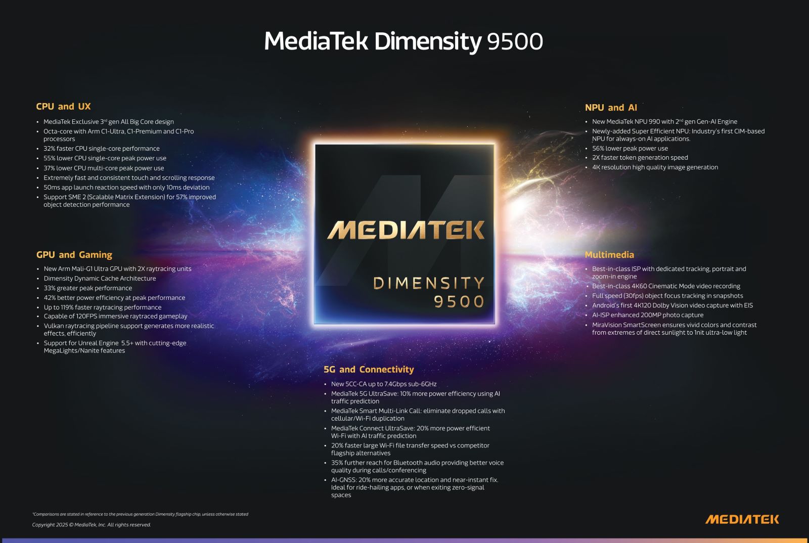 MediaTek Launches Dimensity 9500 Chip for Flagship Android Phones