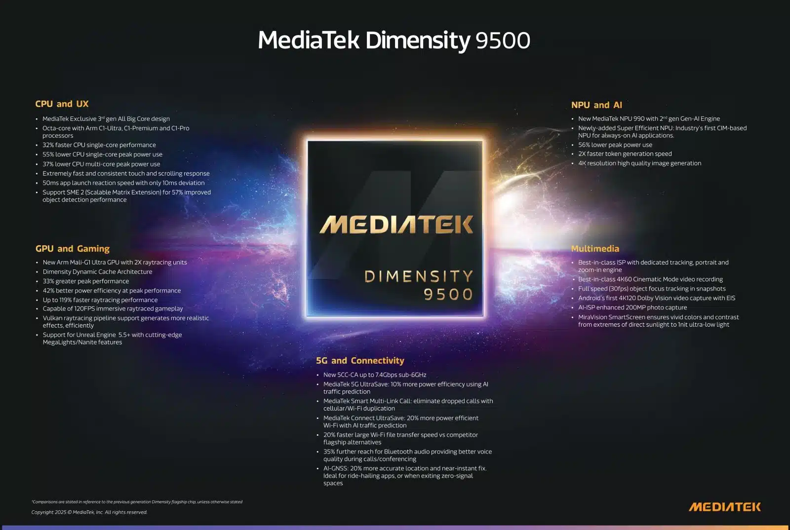 MediaTek Launches Dimensity 9500 Chip for Flagship Android Phones