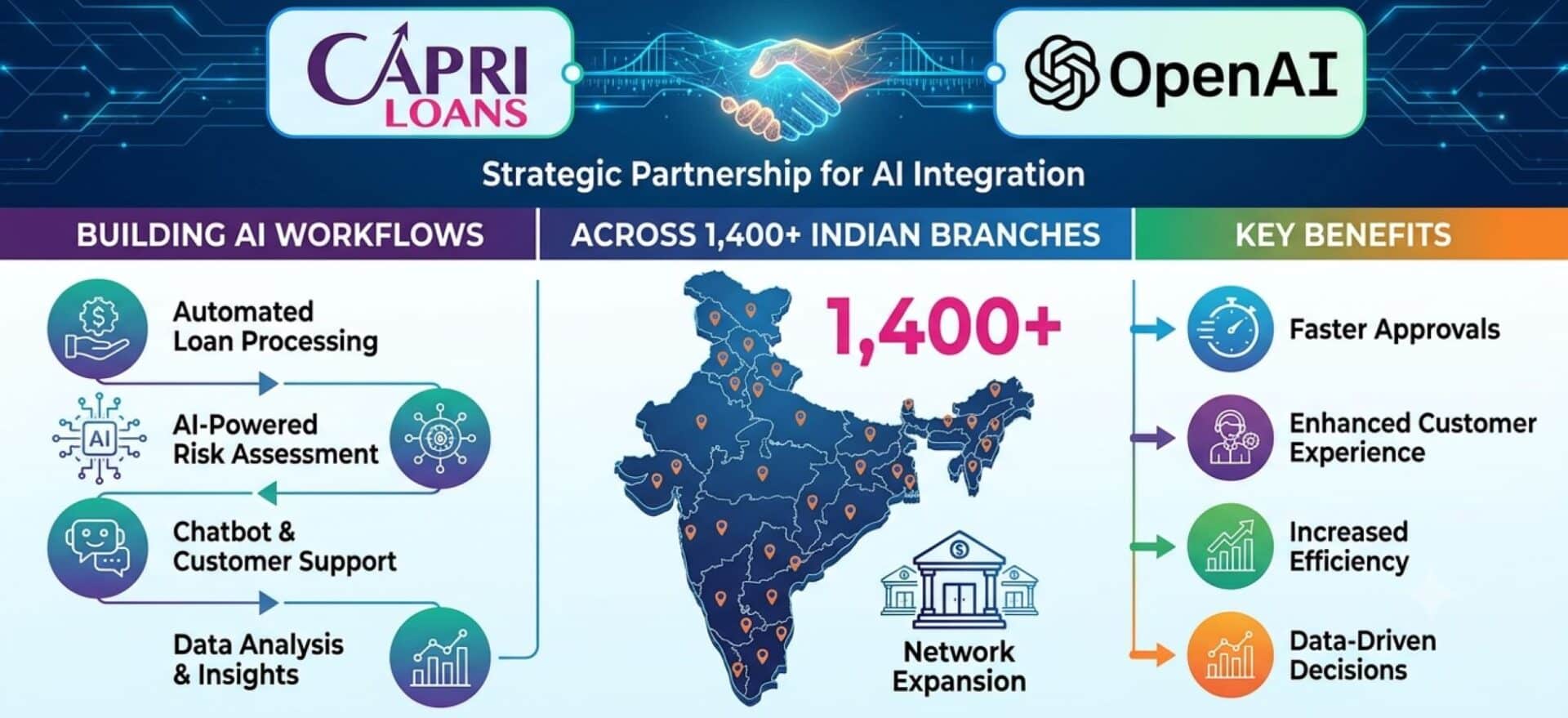 Capri Loans Partners With OpenAI to Build AI Workflows Across 1,400 Indian Branches