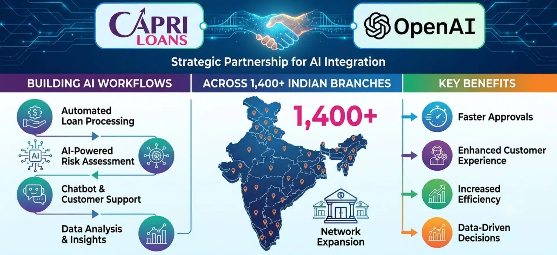 Capri Loans Partners With OpenAI to Build AI Workflows Across 1,400 Indian Branches 1 Capri Loans Partners With OpenAI to Build AI Workflows Across 1,400 Indian Branches
