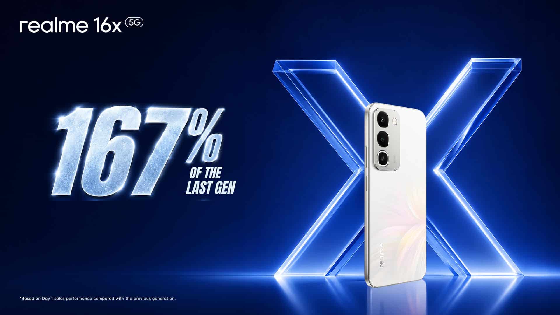 realme 16x 5G Records 167 Percent Sales Jump in India With 7000mAh Battery and Dimensity 6300 Chip